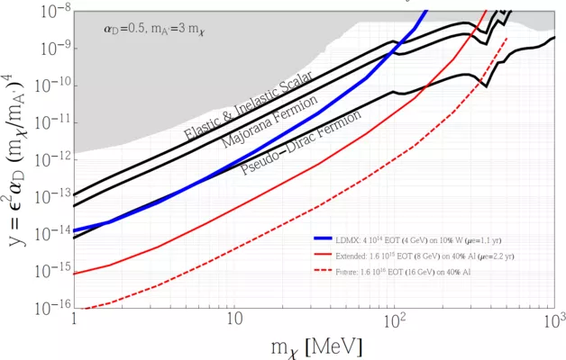 A graph showing the interaction strength between dark matter and Standard Model matter versus the possible mass of the dark matter particles. Graph.