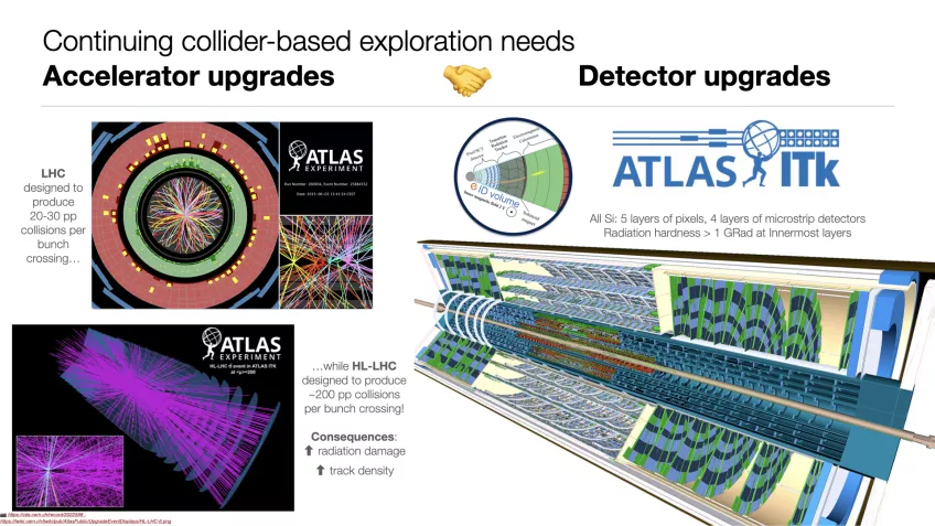 Left side: event displays from LHC and High Luminosity LHC showing that the High Luminosity LHC has many more tracks. Right: ATLAS Inner Tracker detector cartoon